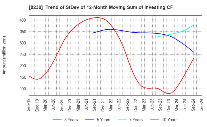 8230 HASEGAWA CO.,LTD.: Trend of StDev of 12-Month Moving Sum of Investing CF