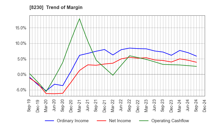 8230 HASEGAWA CO.,LTD.: Trend of Margin