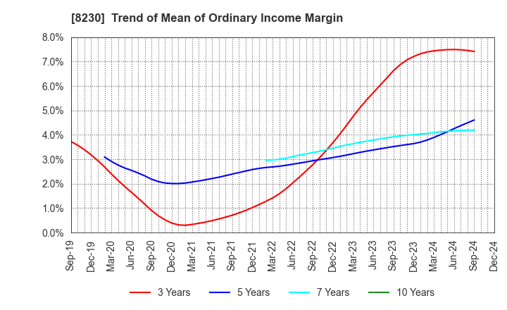 8230 HASEGAWA CO.,LTD.: Trend of Mean of Ordinary Income Margin