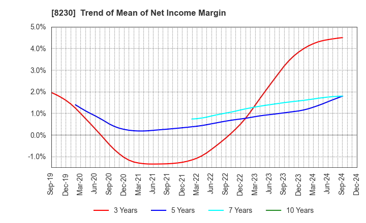 8230 HASEGAWA CO.,LTD.: Trend of Mean of Net Income Margin