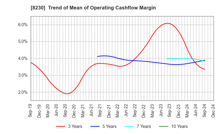 8230 HASEGAWA CO.,LTD.: Trend of Mean of Operating Cashflow Margin