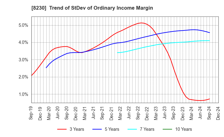 8230 HASEGAWA CO.,LTD.: Trend of StDev of Ordinary Income Margin