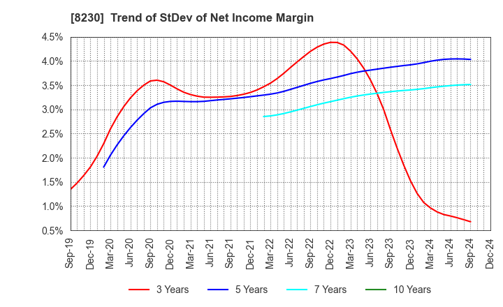 8230 HASEGAWA CO.,LTD.: Trend of StDev of Net Income Margin