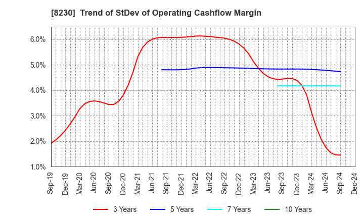 8230 HASEGAWA CO.,LTD.: Trend of StDev of Operating Cashflow Margin