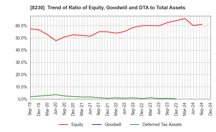 8230 HASEGAWA CO.,LTD.: Trend of Ratio of Equity, Goodwill and DTA to Total Assets