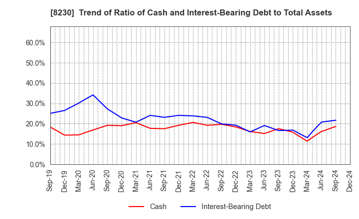 8230 HASEGAWA CO.,LTD.: Trend of Ratio of Cash and Interest-Bearing Debt to Total Assets