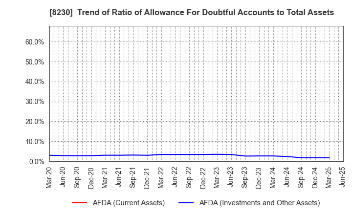 8230 HASEGAWA CO.,LTD.: Trend of Ratio of Allowance For Doubtful Accounts to Total Assets