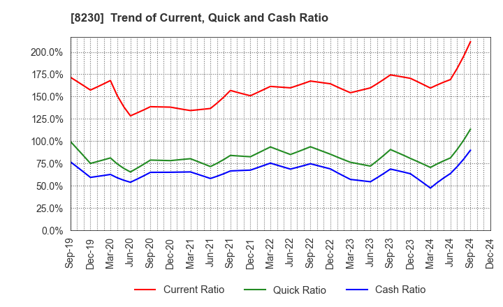 8230 HASEGAWA CO.,LTD.: Trend of Current, Quick and Cash Ratio