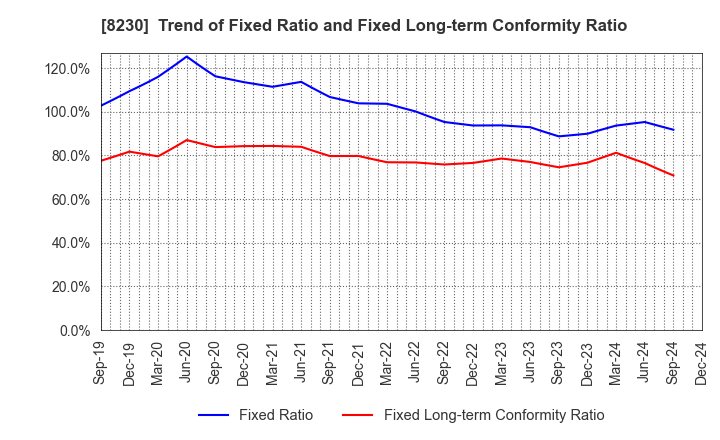 8230 HASEGAWA CO.,LTD.: Trend of Fixed Ratio and Fixed Long-term Conformity Ratio