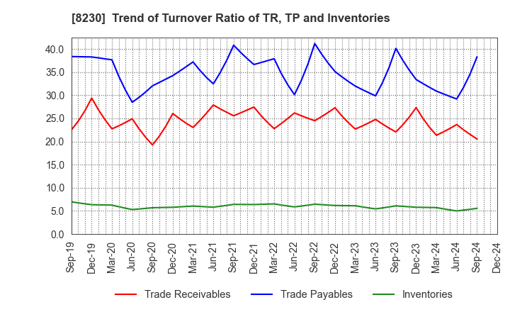 8230 HASEGAWA CO.,LTD.: Trend of Turnover Ratio of TR, TP and Inventories