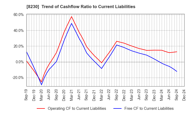 8230 HASEGAWA CO.,LTD.: Trend of Cashflow Ratio to Current Liabilities