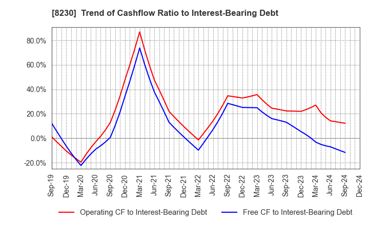 8230 HASEGAWA CO.,LTD.: Trend of Cashflow Ratio to Interest-Bearing Debt