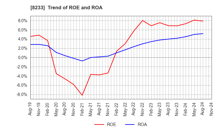 8233 Takashimaya Company, Limited: Trend of ROE and ROA