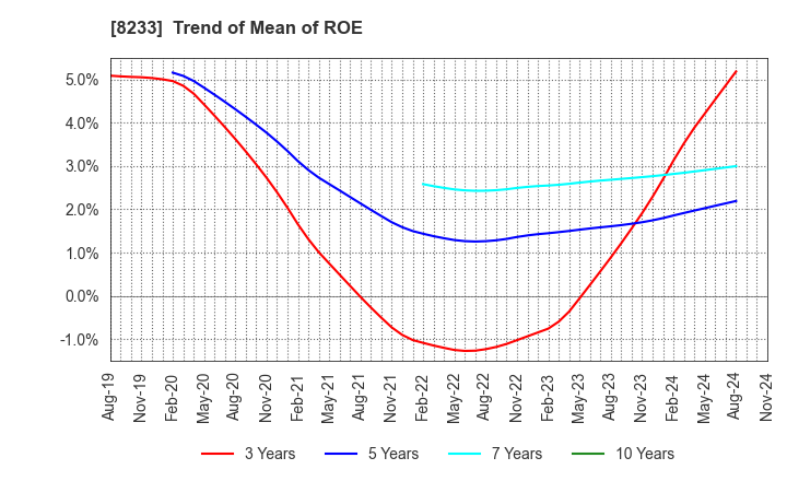 8233 Takashimaya Company, Limited: Trend of Mean of ROE