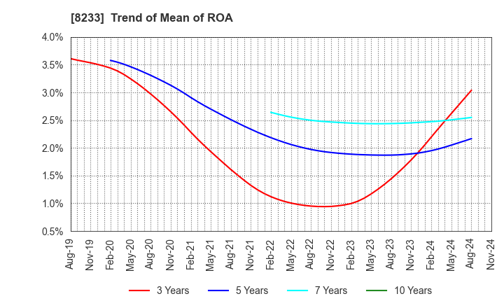 8233 Takashimaya Company, Limited: Trend of Mean of ROA