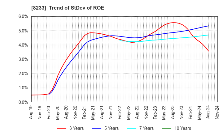 8233 Takashimaya Company, Limited: Trend of StDev of ROE