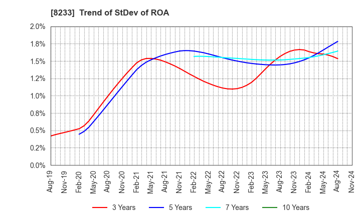 8233 Takashimaya Company, Limited: Trend of StDev of ROA