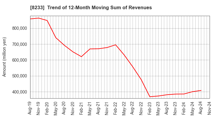 8233 Takashimaya Company, Limited: Trend of 12-Month Moving Sum of Revenues