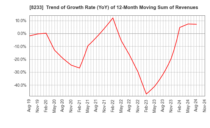 8233 Takashimaya Company, Limited: Trend of Growth Rate (YoY) of 12-Month Moving Sum of Revenues