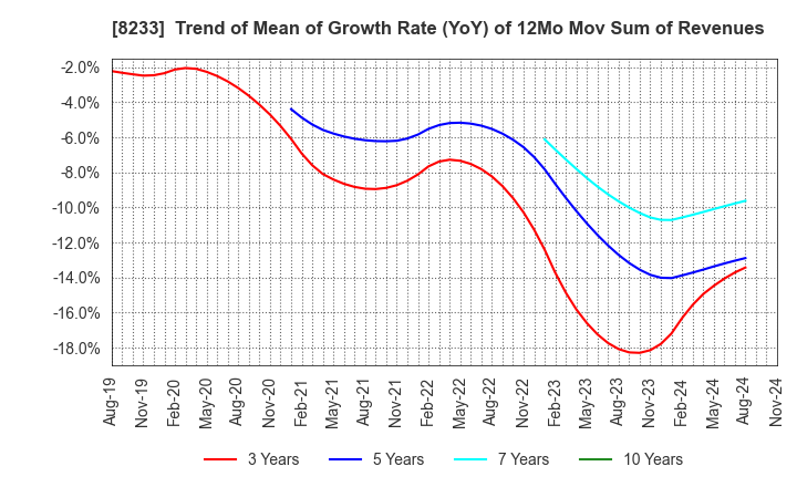 8233 Takashimaya Company, Limited: Trend of Mean of Growth Rate (YoY) of 12Mo Mov Sum of Revenues