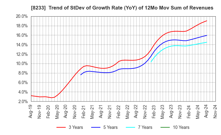 8233 Takashimaya Company, Limited: Trend of StDev of Growth Rate (YoY) of 12Mo Mov Sum of Revenues