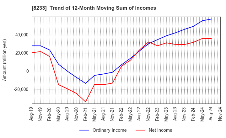 8233 Takashimaya Company, Limited: Trend of 12-Month Moving Sum of Incomes