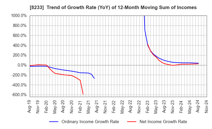 8233 Takashimaya Company, Limited: Trend of Growth Rate (YoY) of 12-Month Moving Sum of Incomes