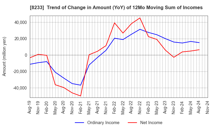 8233 Takashimaya Company, Limited: Trend of Change in Amount (YoY) of 12Mo Moving Sum of Incomes