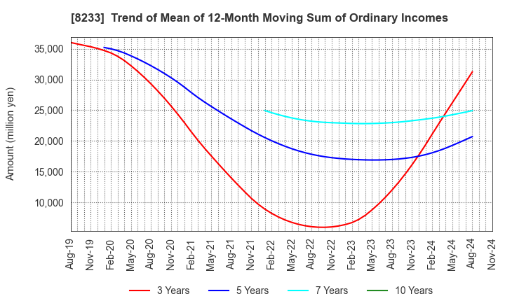 8233 Takashimaya Company, Limited: Trend of Mean of 12-Month Moving Sum of Ordinary Incomes