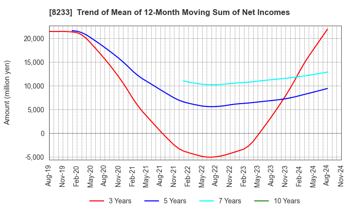 8233 Takashimaya Company, Limited: Trend of Mean of 12-Month Moving Sum of Net Incomes