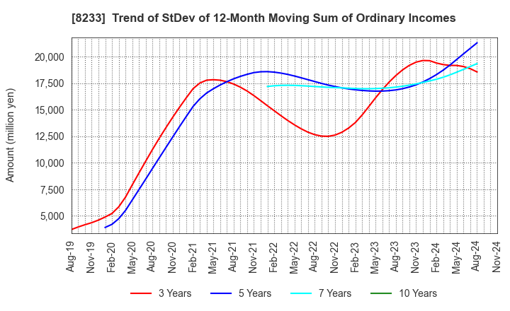 8233 Takashimaya Company, Limited: Trend of StDev of 12-Month Moving Sum of Ordinary Incomes