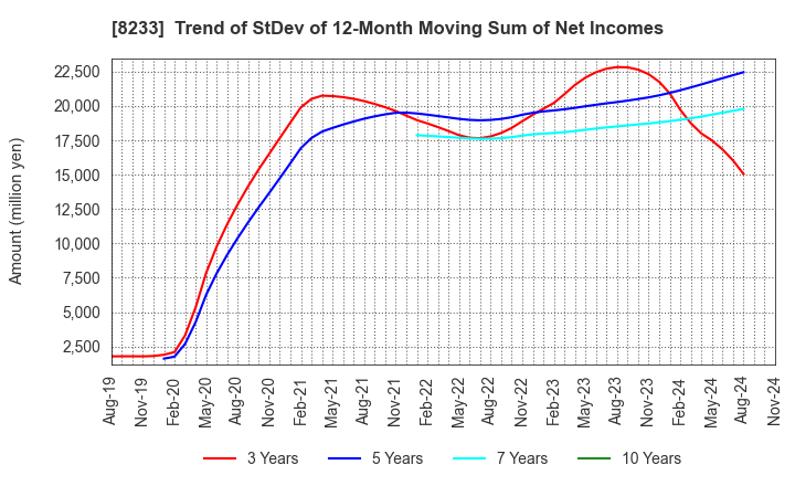 8233 Takashimaya Company, Limited: Trend of StDev of 12-Month Moving Sum of Net Incomes