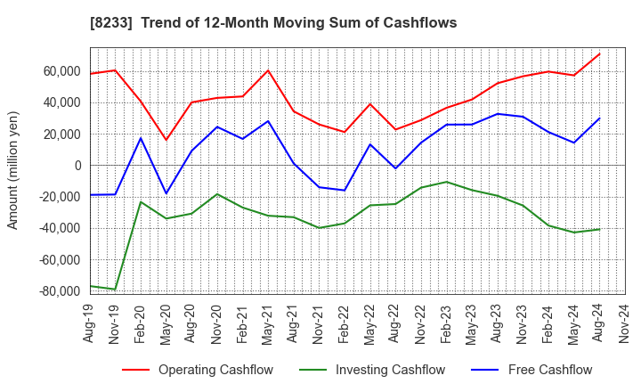 8233 Takashimaya Company, Limited: Trend of 12-Month Moving Sum of Cashflows