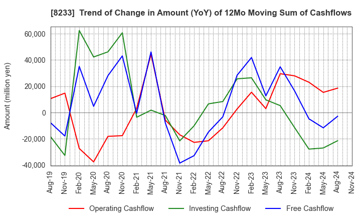 8233 Takashimaya Company, Limited: Trend of Change in Amount (YoY) of 12Mo Moving Sum of Cashflows