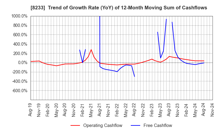 8233 Takashimaya Company, Limited: Trend of Growth Rate (YoY) of 12-Month Moving Sum of Cashflows