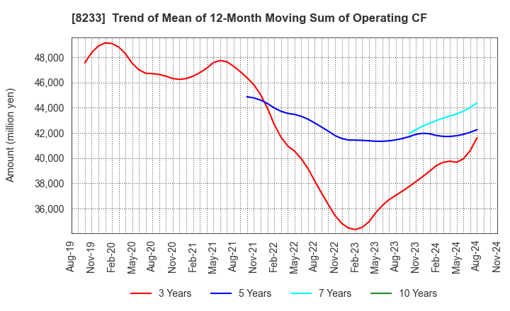 8233 Takashimaya Company, Limited: Trend of Mean of 12-Month Moving Sum of Operating CF