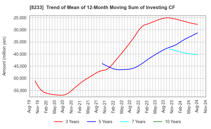 8233 Takashimaya Company, Limited: Trend of Mean of 12-Month Moving Sum of Investing CF