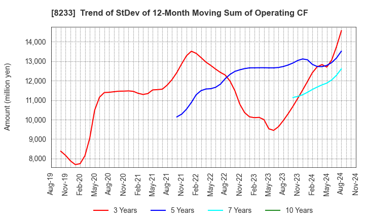 8233 Takashimaya Company, Limited: Trend of StDev of 12-Month Moving Sum of Operating CF