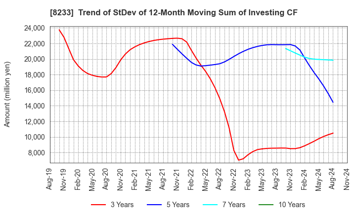 8233 Takashimaya Company, Limited: Trend of StDev of 12-Month Moving Sum of Investing CF