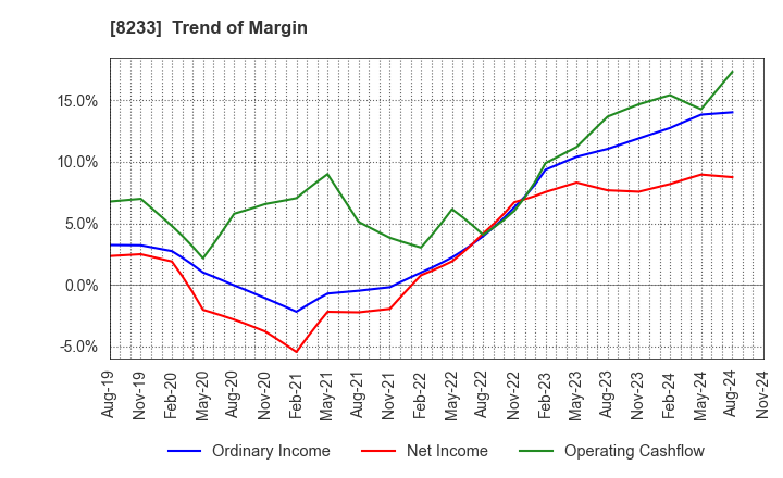 8233 Takashimaya Company, Limited: Trend of Margin