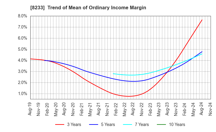 8233 Takashimaya Company, Limited: Trend of Mean of Ordinary Income Margin