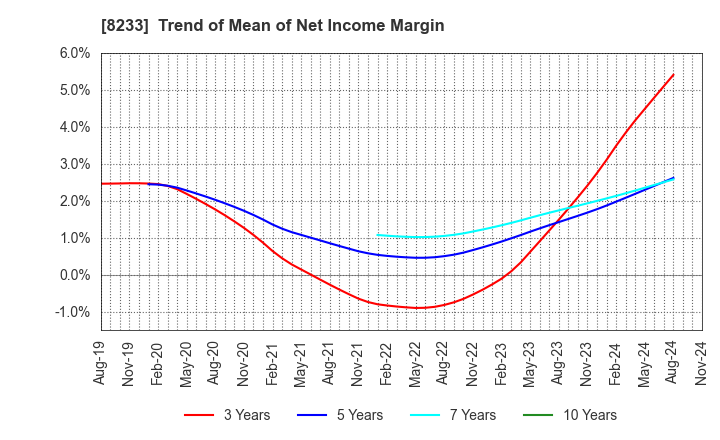 8233 Takashimaya Company, Limited: Trend of Mean of Net Income Margin