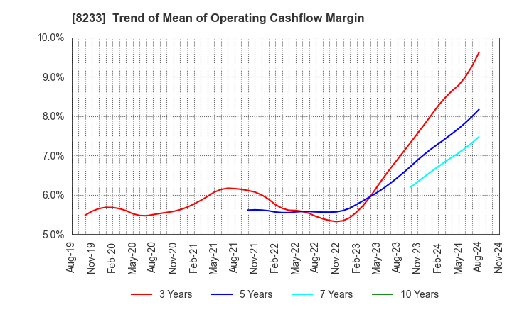 8233 Takashimaya Company, Limited: Trend of Mean of Operating Cashflow Margin