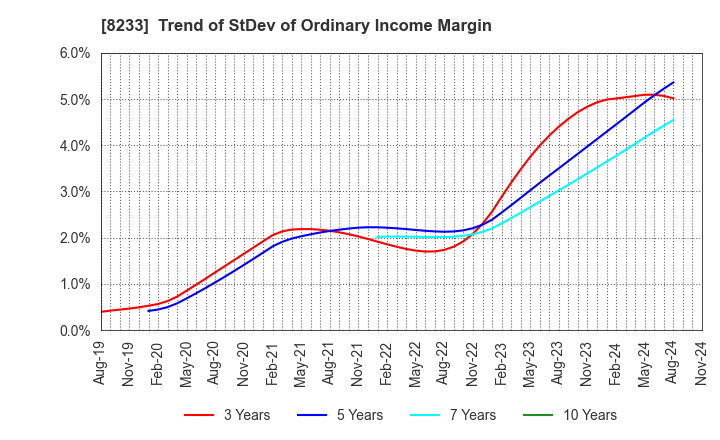 8233 Takashimaya Company, Limited: Trend of StDev of Ordinary Income Margin