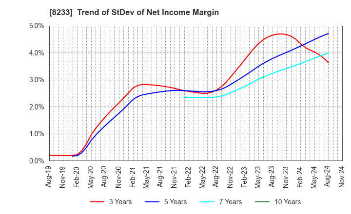 8233 Takashimaya Company, Limited: Trend of StDev of Net Income Margin