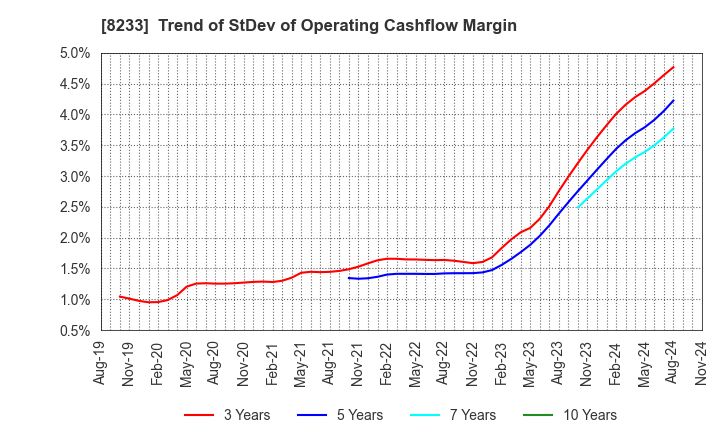 8233 Takashimaya Company, Limited: Trend of StDev of Operating Cashflow Margin