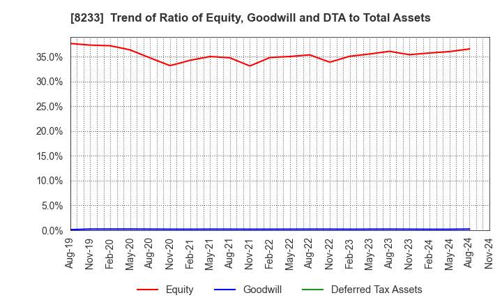 8233 Takashimaya Company, Limited: Trend of Ratio of Equity, Goodwill and DTA to Total Assets