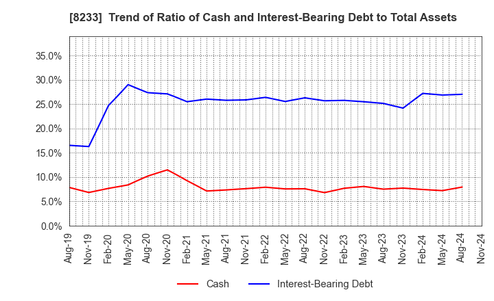 8233 Takashimaya Company, Limited: Trend of Ratio of Cash and Interest-Bearing Debt to Total Assets