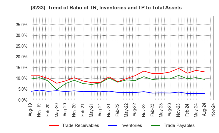 8233 Takashimaya Company, Limited: Trend of Ratio of TR, Inventories and TP to Total Assets