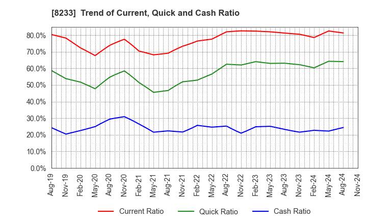 8233 Takashimaya Company, Limited: Trend of Current, Quick and Cash Ratio